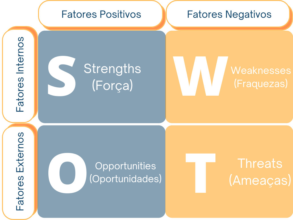 Análise SWOT ou FOFA: o que é, como fazer e modelo grátis!